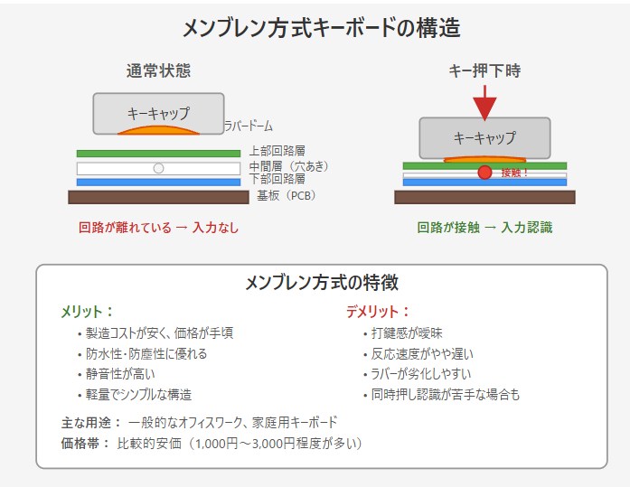 メンブレン方式の構造を解説