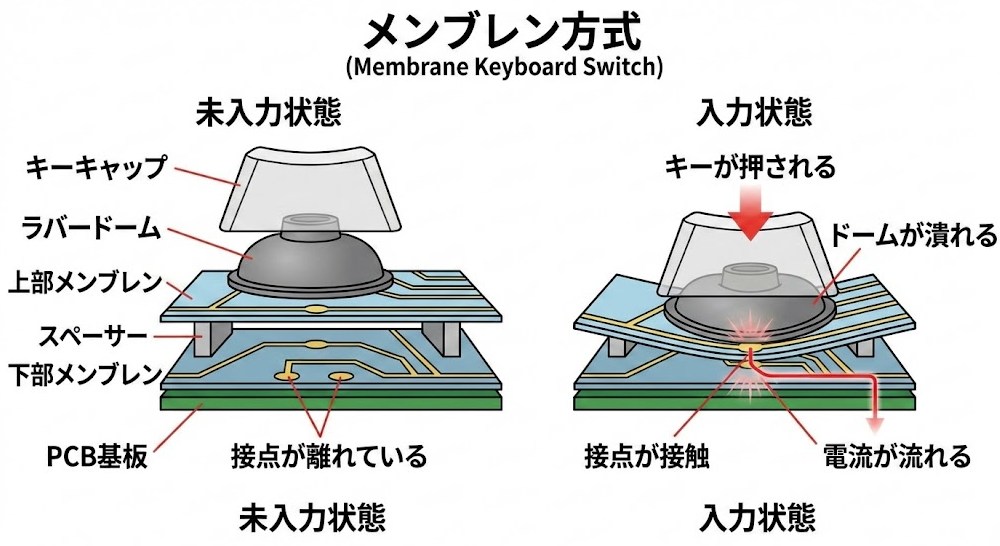 メンブレン方式の仕組み、解説図